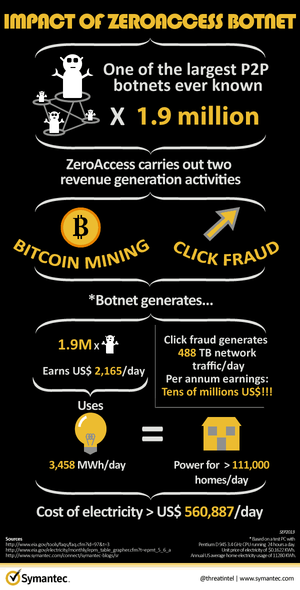 symantec-zeroaccess-botnet-infografik