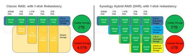 DiskStation Hybrid RAID