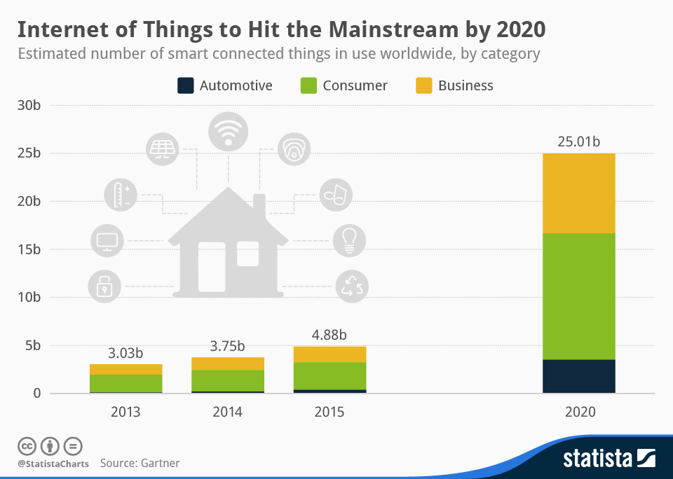 Infografik: Internet der Dinge, die bis 2020 den Mainstream erreichen sollen | Statista